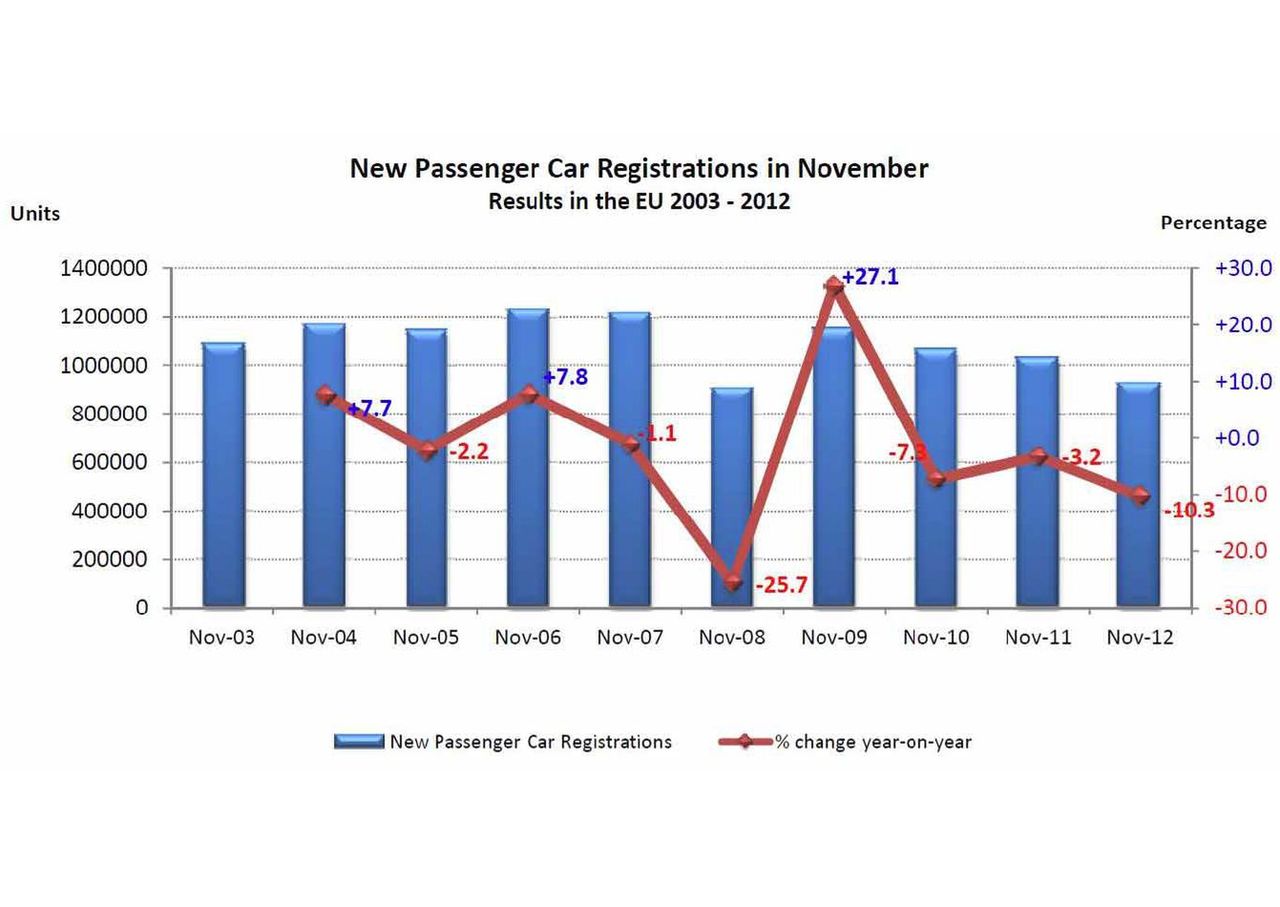 Rejestracja nowych samochodów w UE w latach 2003-2012