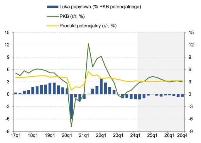 Według analityków z NBP w najbliższych latach polska gospodarka będzie się rozwijała poniżej potencjału, co - wraz ze słabą koniunkturą za granicą - pomoże stłumić inflację bazową.