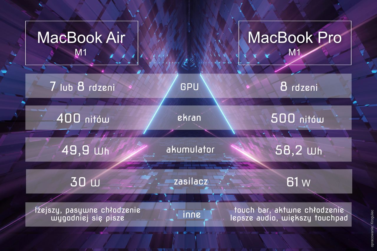 Najważniejsze różnice pomiędzy wariantami Air i Pro M1 (opracowanie własne)