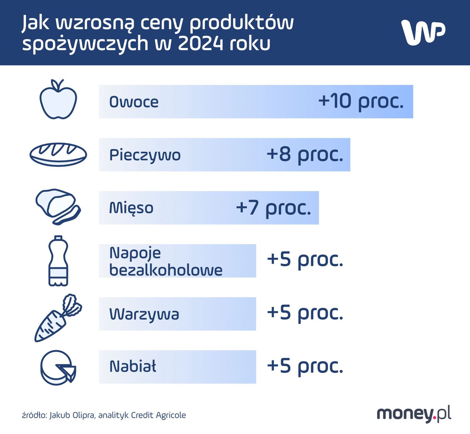 Jak wzrosną ceny produktów spożywczych w 2024 roku?