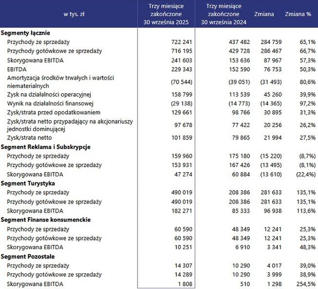Wyniki Wirtualnej Polski Holding