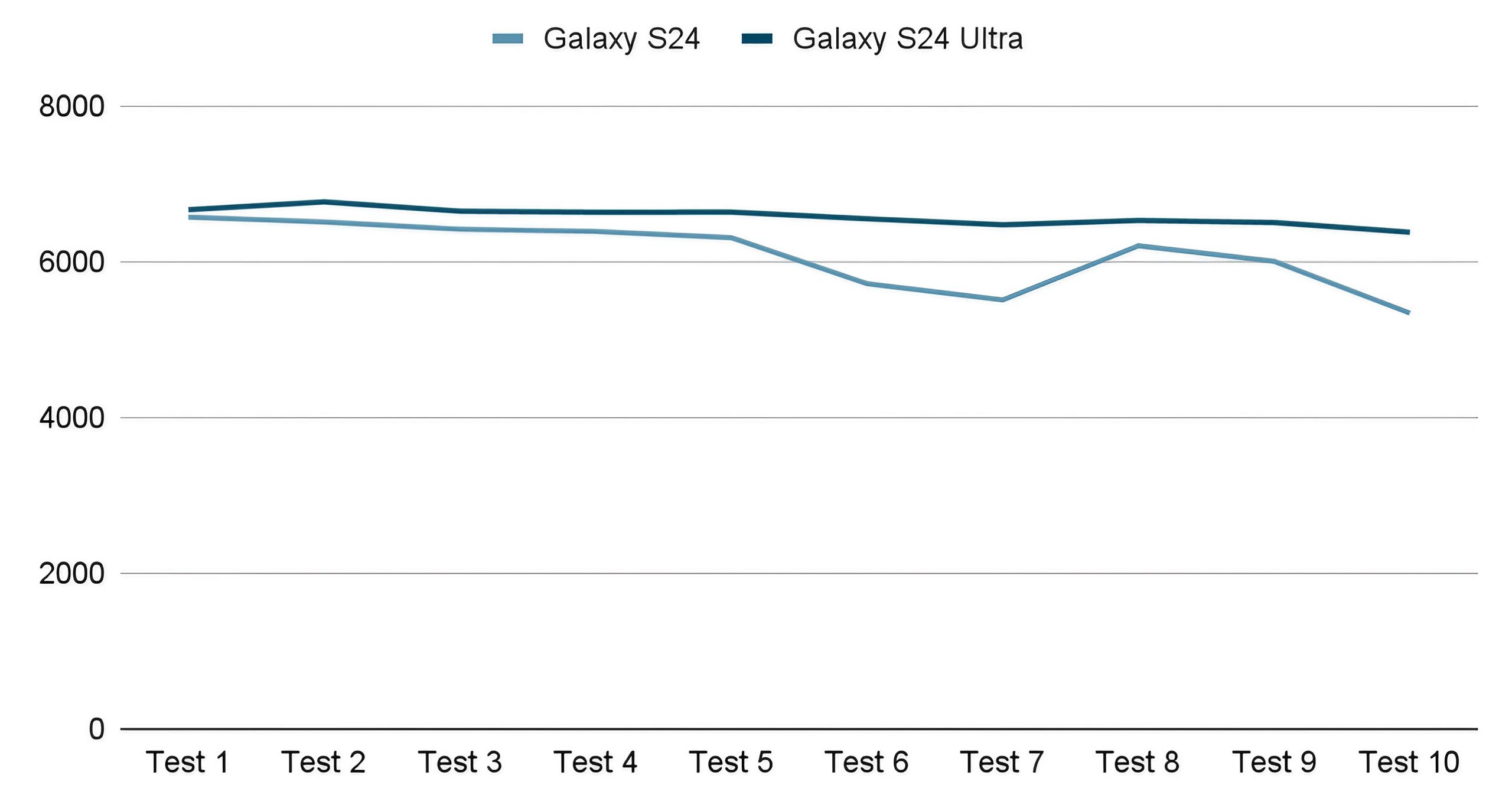 Galaxy S24: wyniki testów Geekbench 6