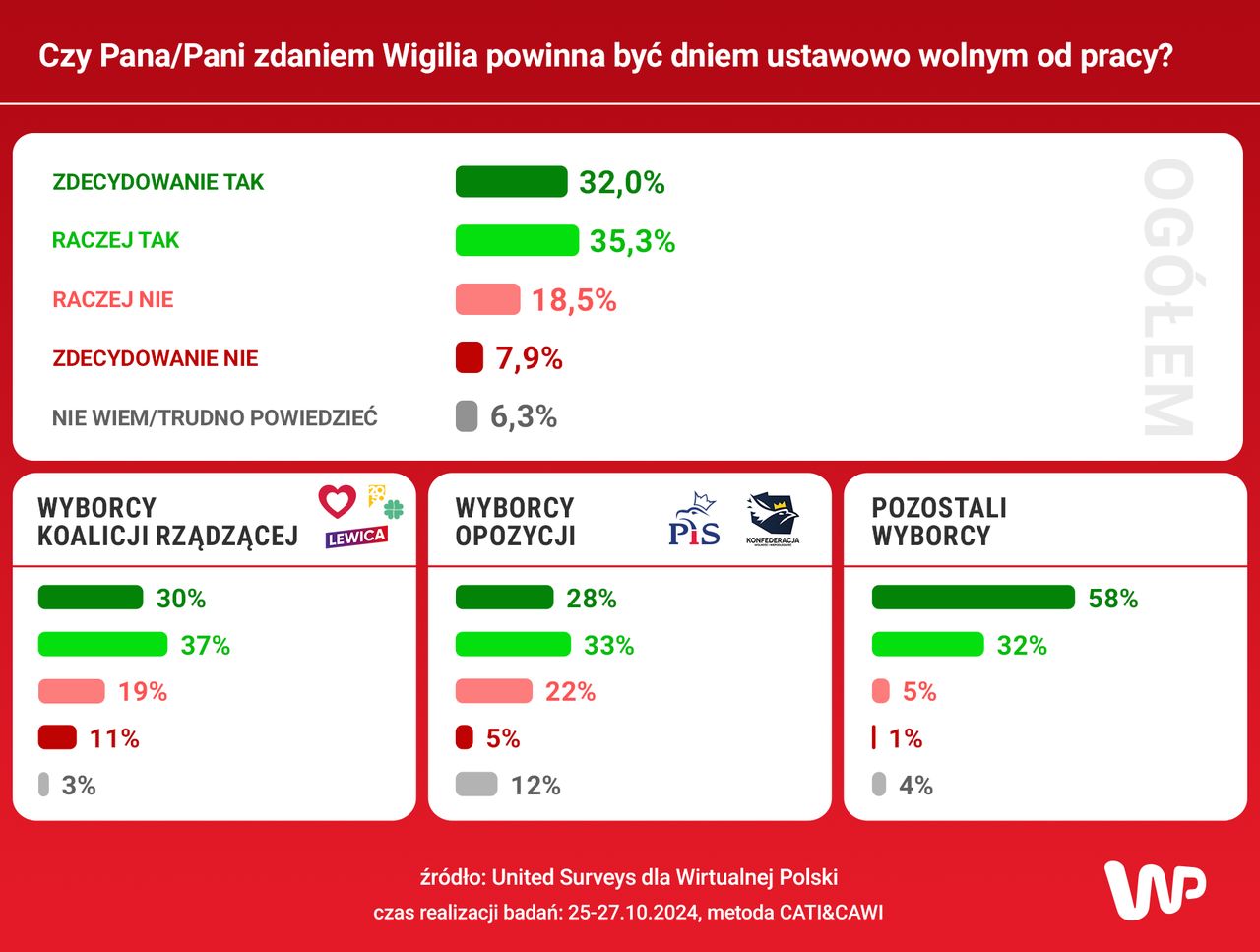 Sondaż wolna wigilia / dla WP