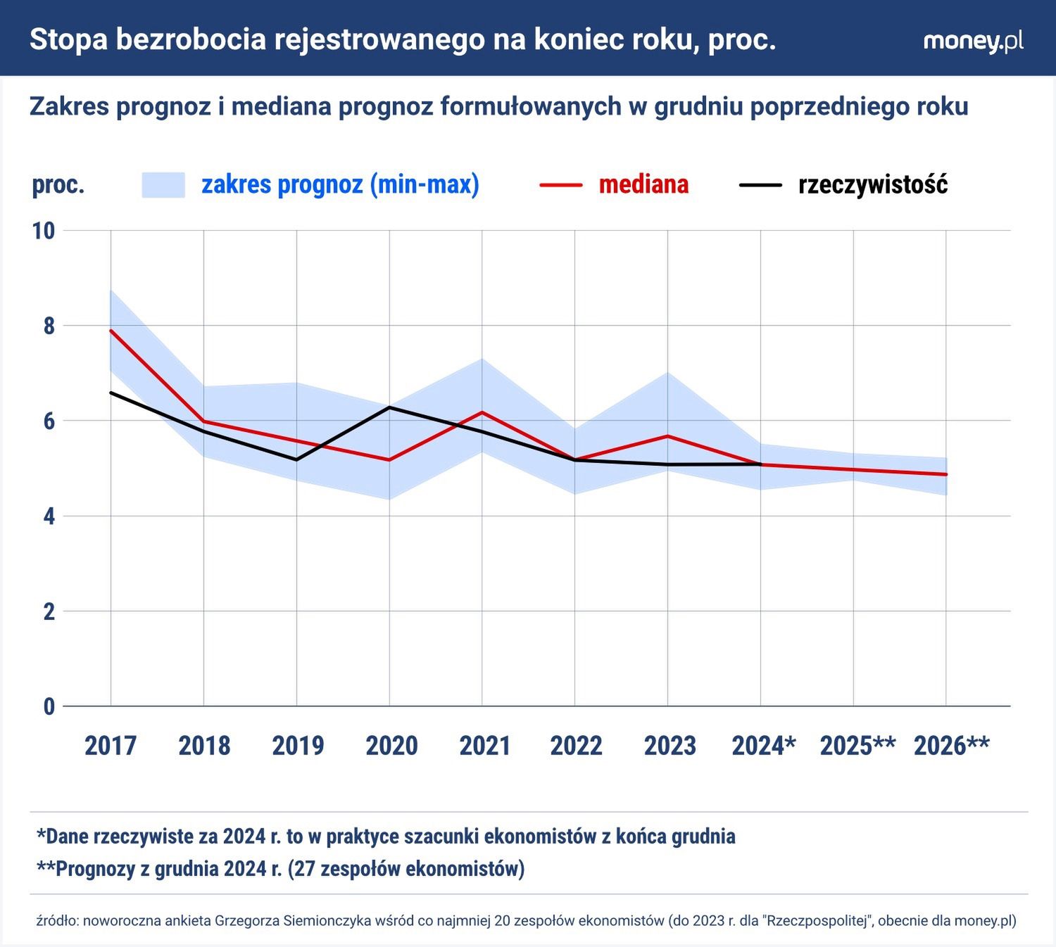 Stopa bezrobocia w Polsce z powodów demograficznych jest w trend