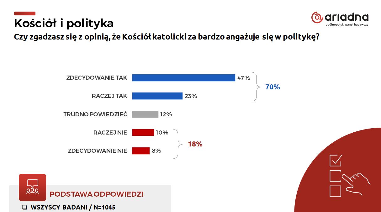 Pracownia sondażowa Ariadna zadała pełnoletnim Polakom pytanie: "Czy zgadzasz się z opinią, że Kościół katolicki za bardzo angażuje się w politykę?"