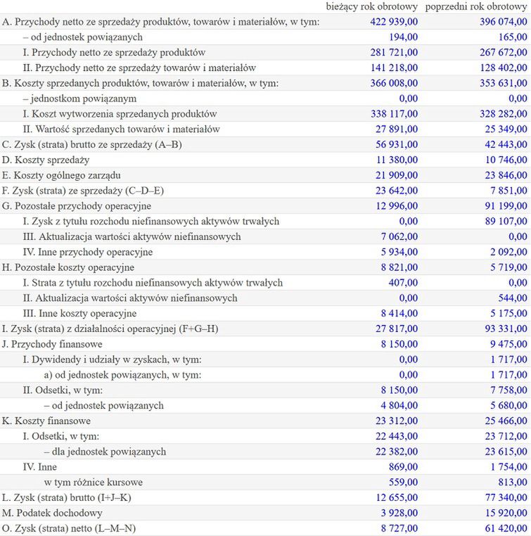 Wyniki finansowe Multikina