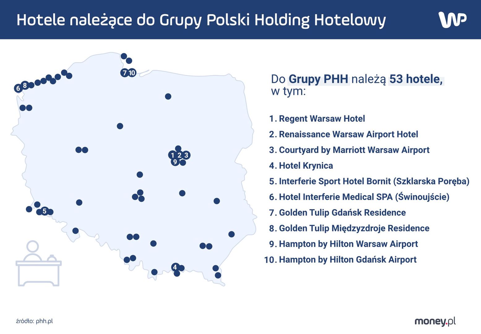 10 najbardziej znanych hoteli PHH
