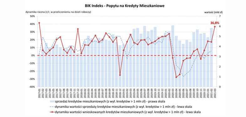 BIK Indeks - popyt na kredyt mieszkaniowy 