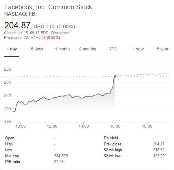 Akcje Facebooka idą w górę 