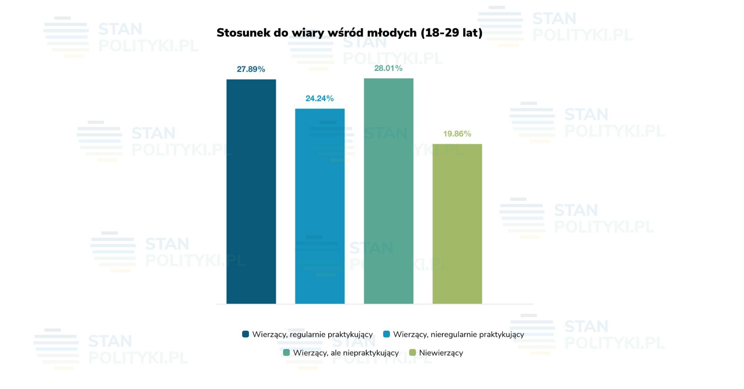 Większość młodych polskich wyborców to ludzie wierzący. 