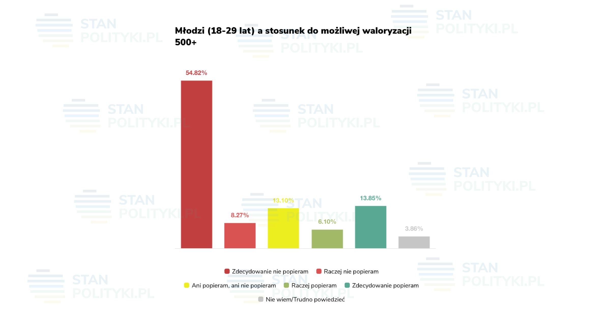 Młodzi a waloryzacja 500+. 