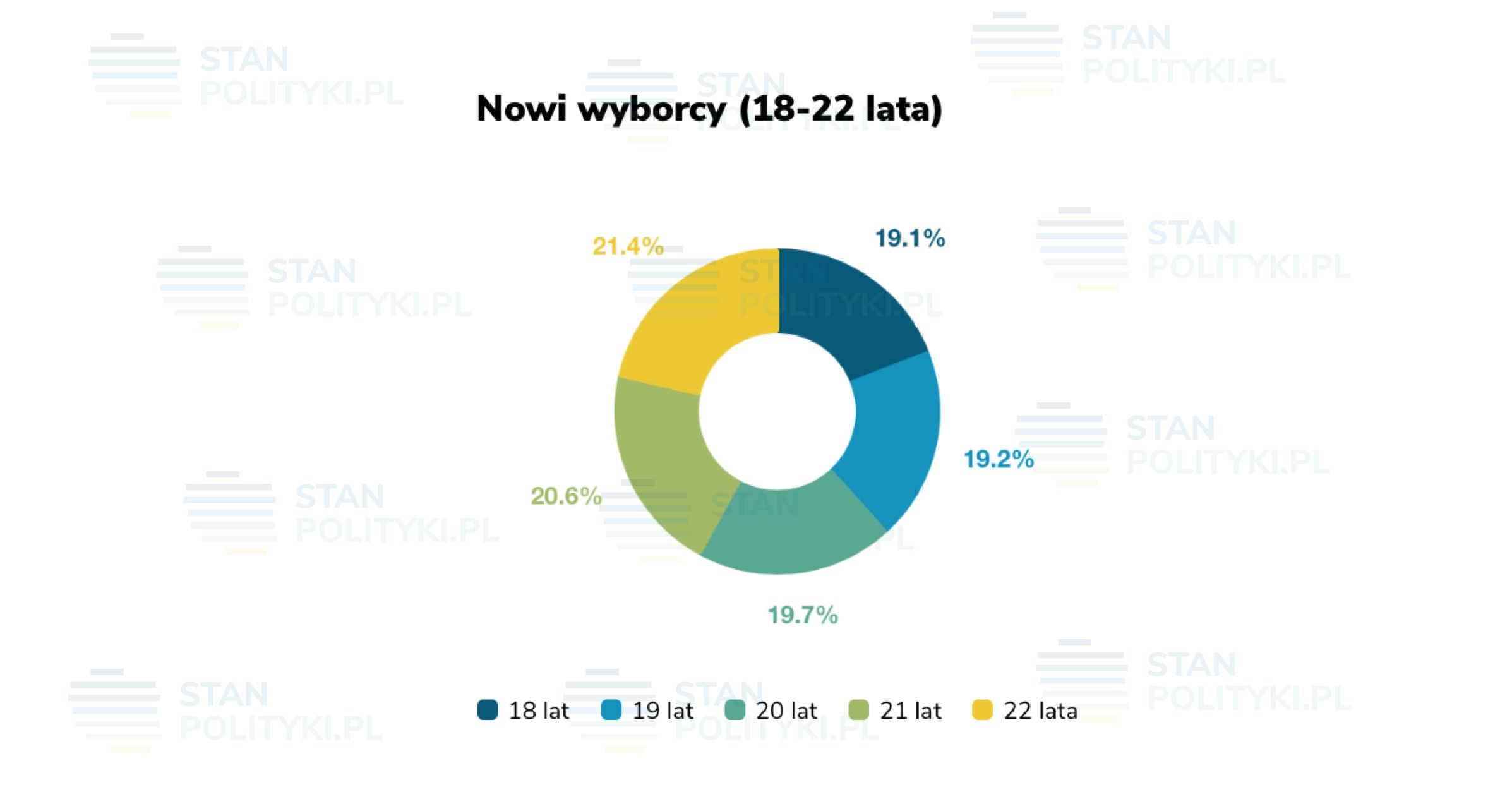 Rozkład wiekowy wśród najmłodszych uprawnionych do głosowania. 