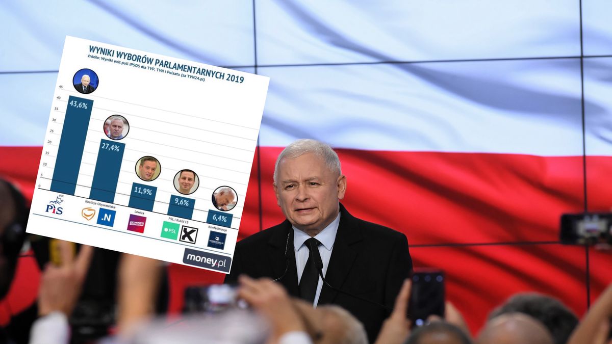 Wyniki wyborów parlamentarnych 2019. Już wszystko jest jasne.