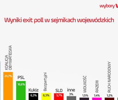Znamy pierwsze sondażowe wyniki wyborów samorządowych