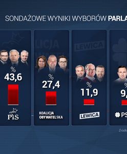 Wyniki wyborów parlamentarnych 2019. Sondaż exit poll IPSOS