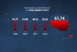 Wybory parlamentarne 2019. Oficjalne wyniki - frekwencja i głosy nieważne