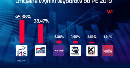 Oficjalne wyniki wyborów do Parlamentu Europejskiego