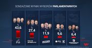 Wyniki wyborów parlamentarnych 2019. Sondaż exit poll IPSOS