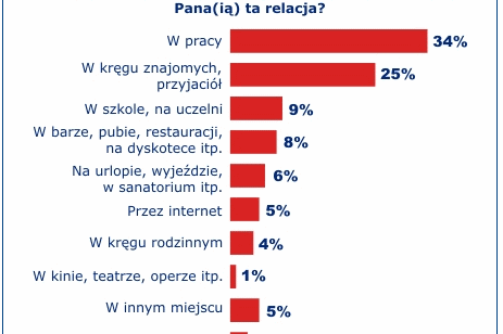 CBOS: najwięcej romansów ma początek w pracy