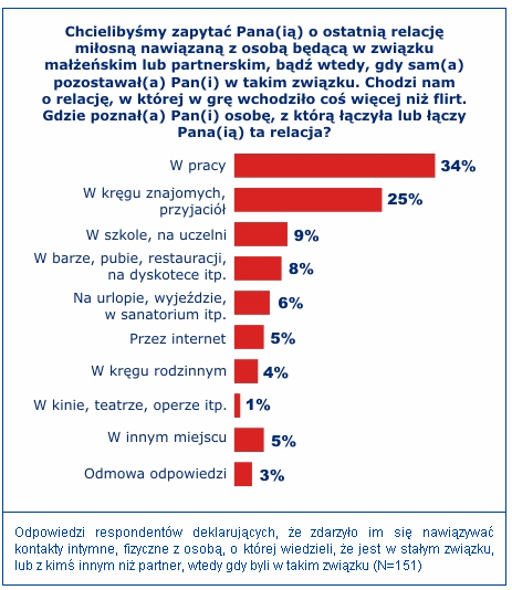 CBOS: najwięcej romansów ma początek w pracy