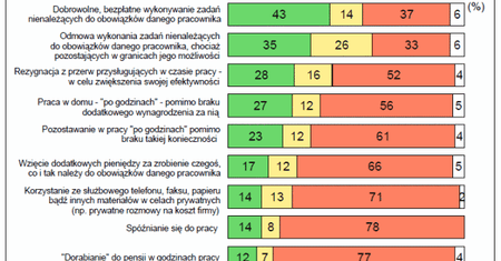 Oto czego w pracy nie tolerujemy