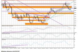 Czy RBA zaszkodzi notowaniom dolara australijskiego?