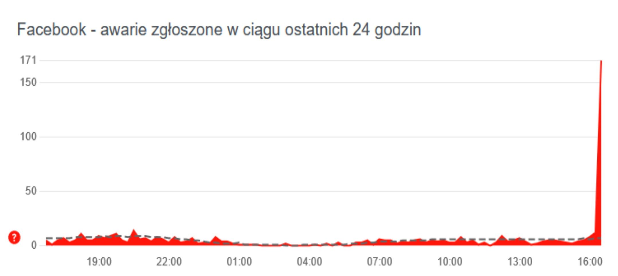 Awaria Facebooka.