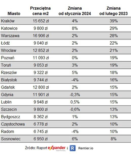 Średnie ceny mieszkań w polskich miastach