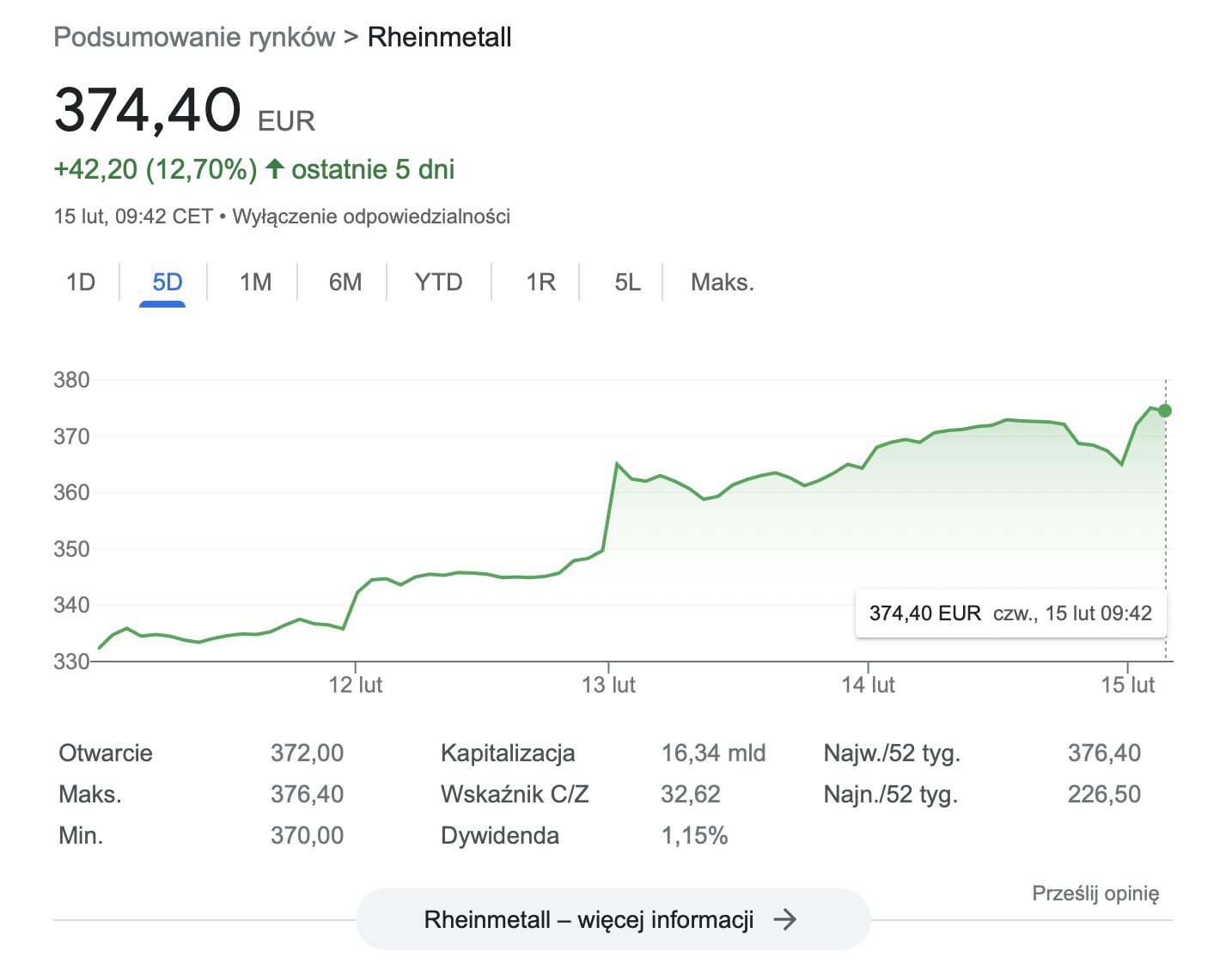 Kurs akcji Rheinmetall