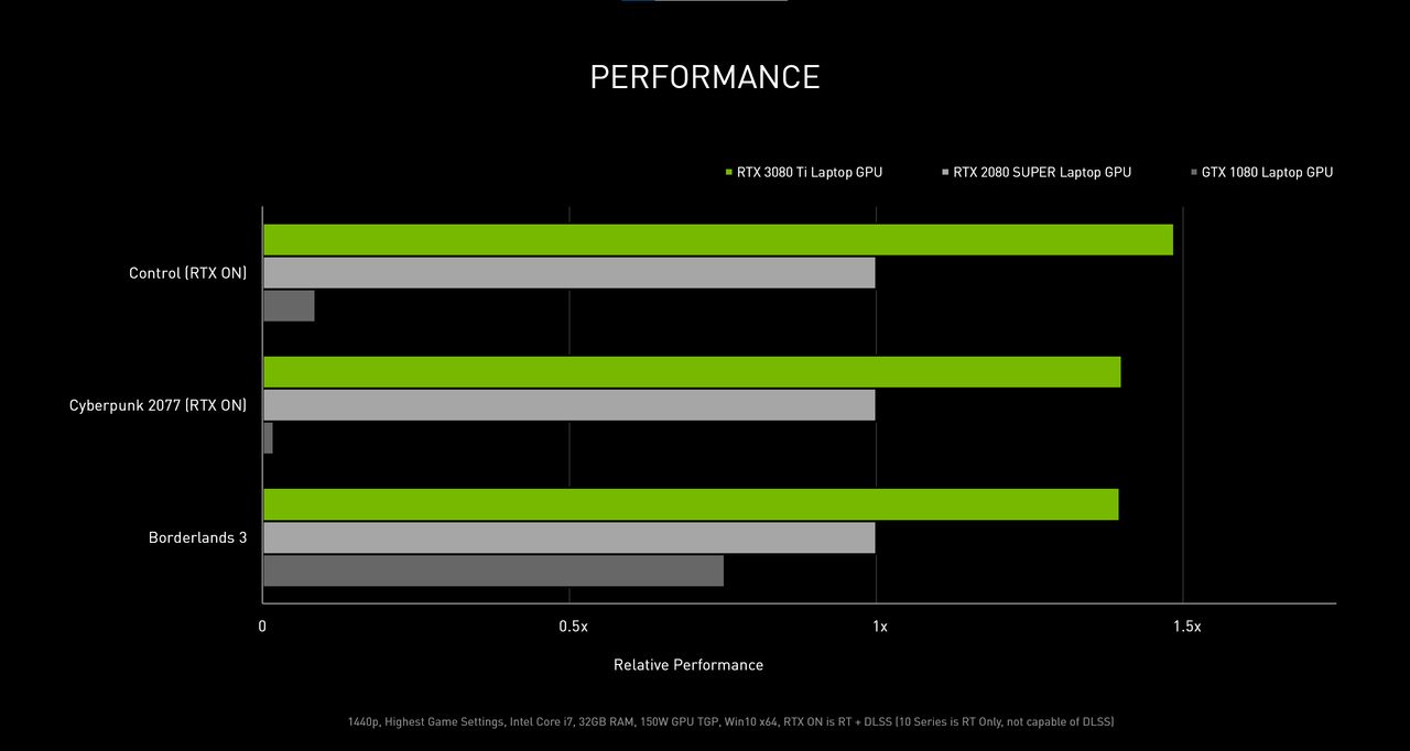 Wydajność mobilnego RTX-a 3080 Ti na tle wcześniejszych generacji GPU