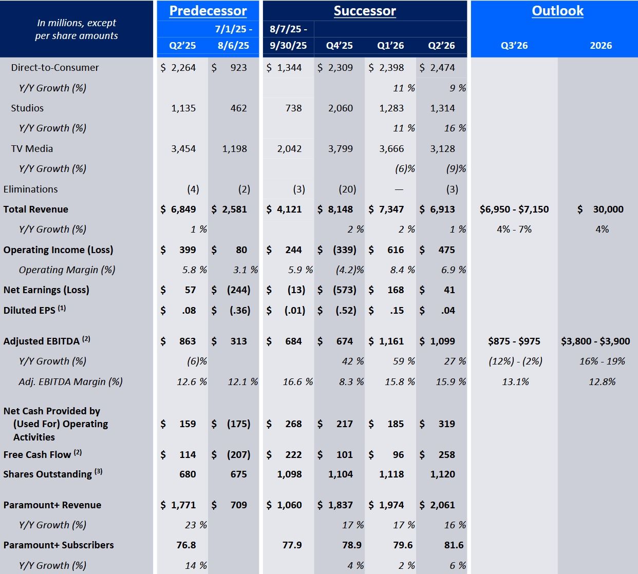 Wyniki finansowe Paramount Skydance