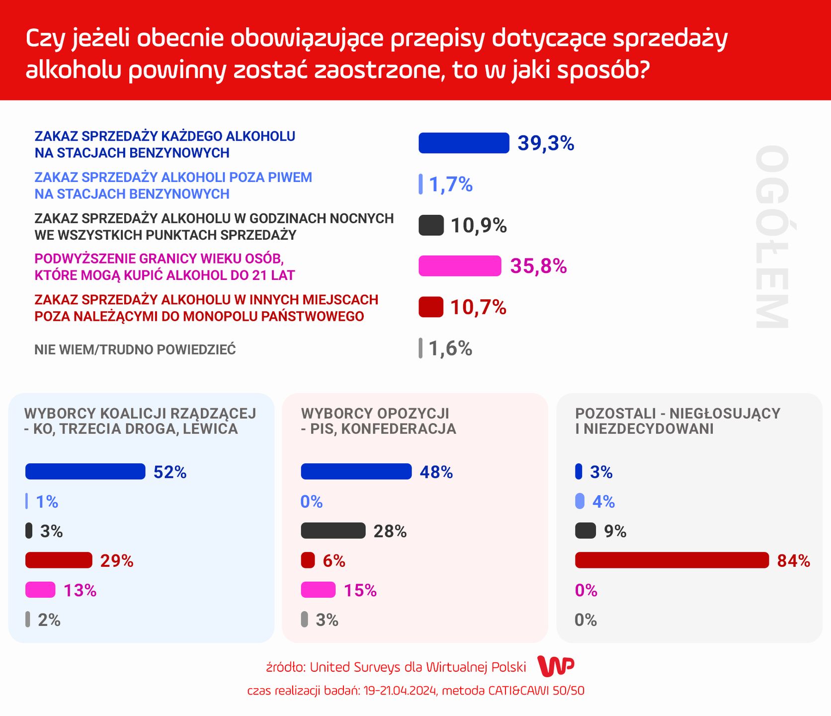 Czy obecnie obowiązujące przepisy dotyczące sprzedaży alkoholu powinny zostać…