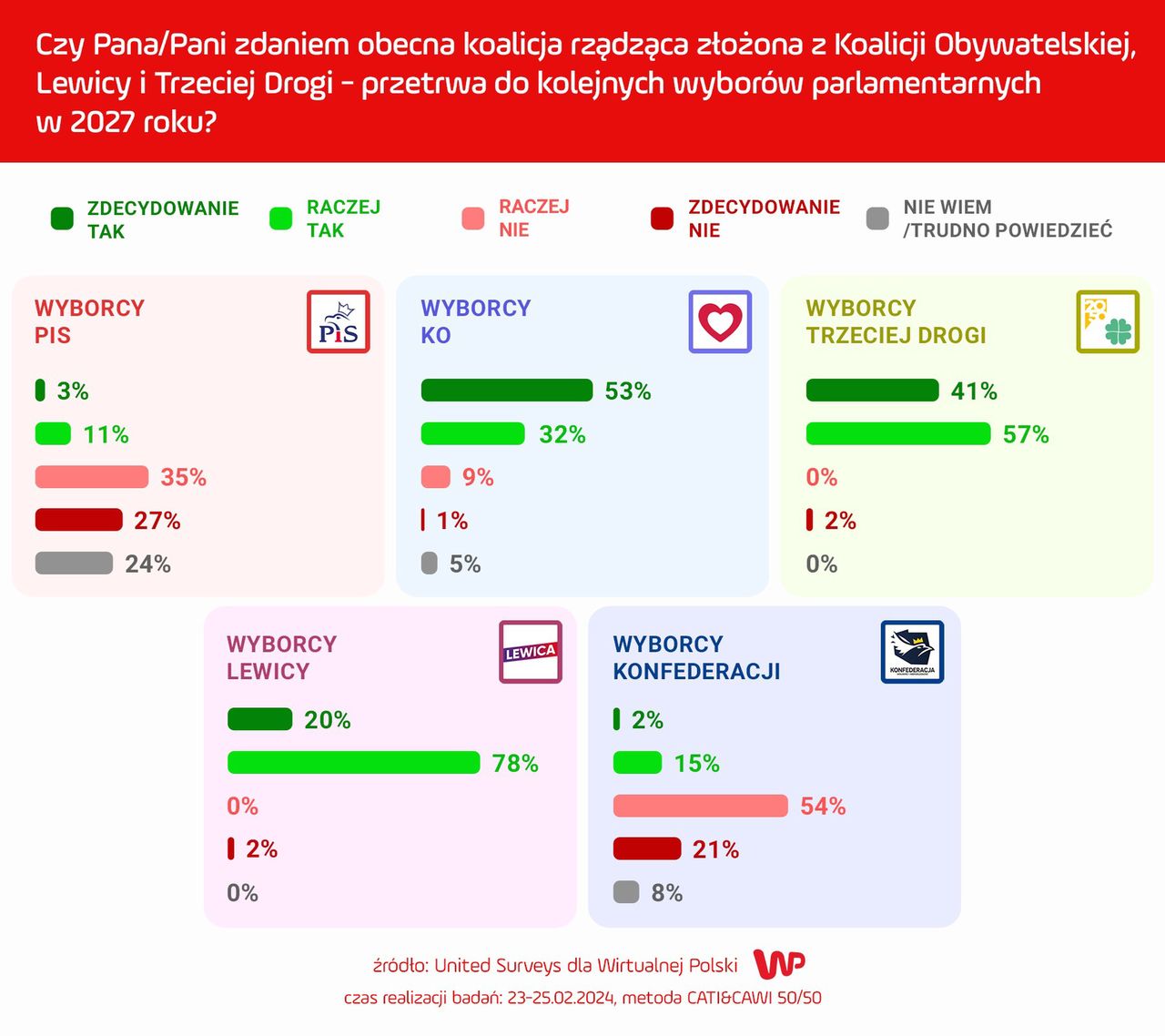 Sondaż WP