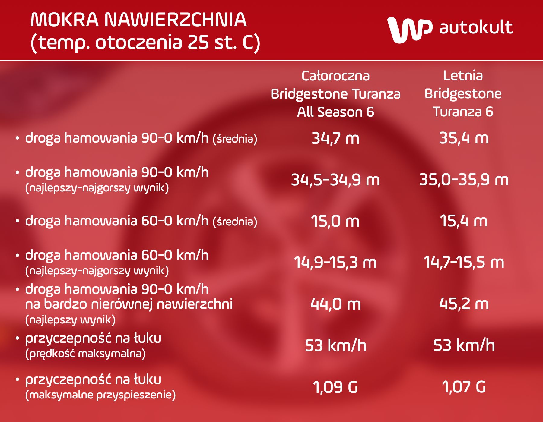 Wyniki testu opon