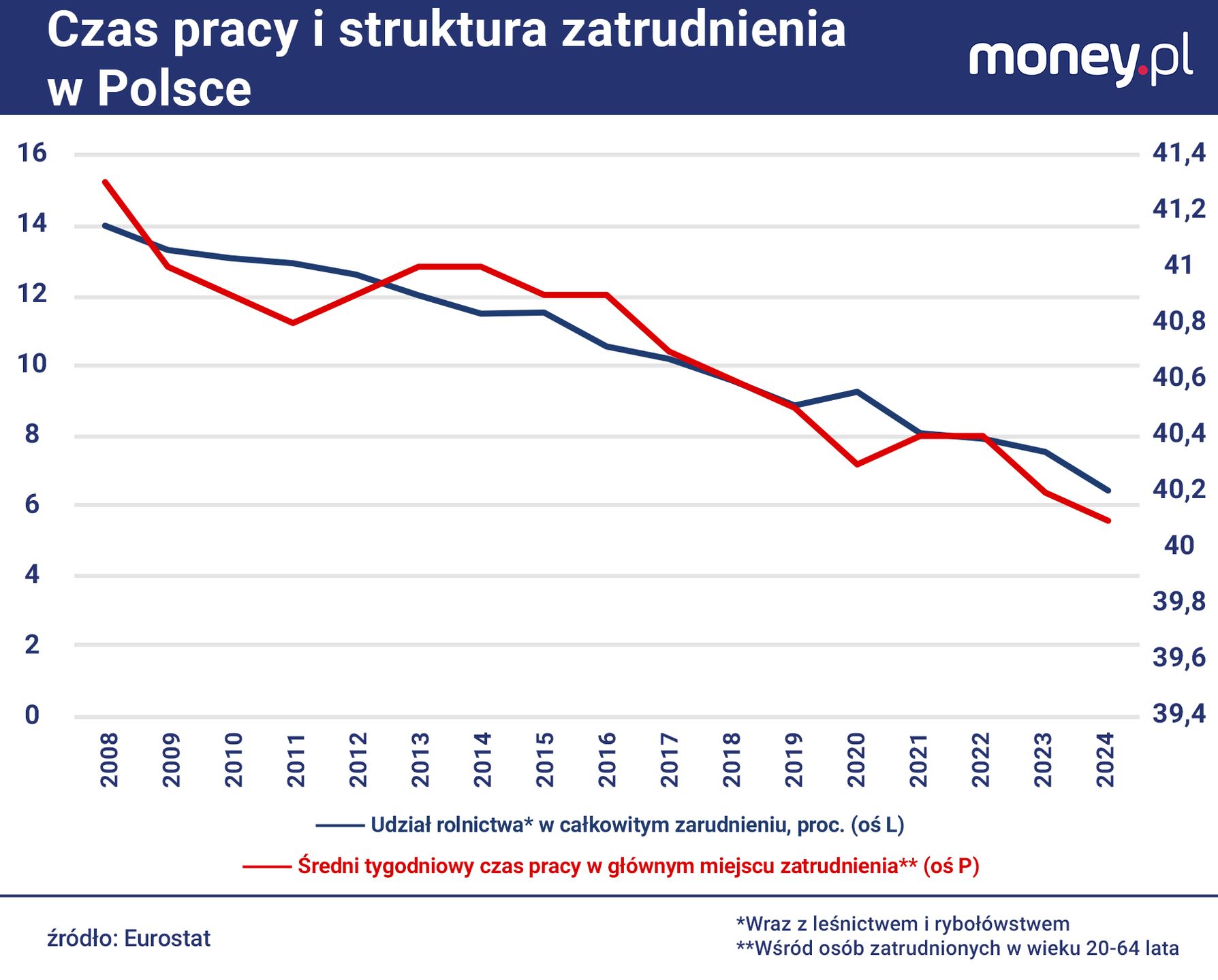 Zmiany sektorowej struktury gospodarki będą dalej prowadziły do 