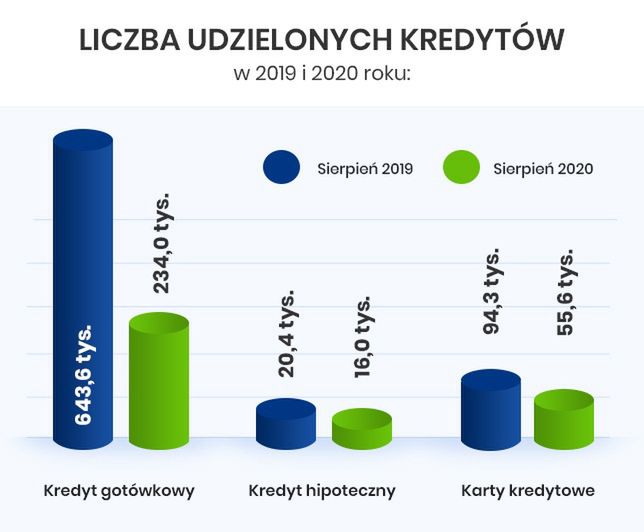 Liczba kredytów w 2020 roku znacznie spadła w porównaniu z ubiegłym rokiem
