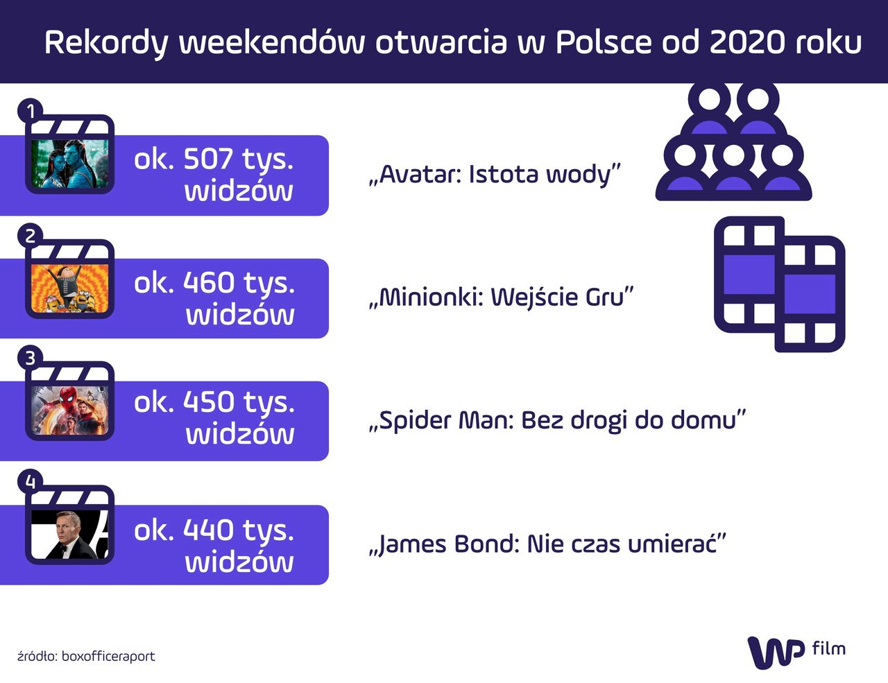 Najlepsze otwarcia od czasów pandemii