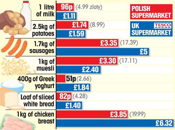 The Sun policzył ceny w brytyjskich i polskich supermarketach 