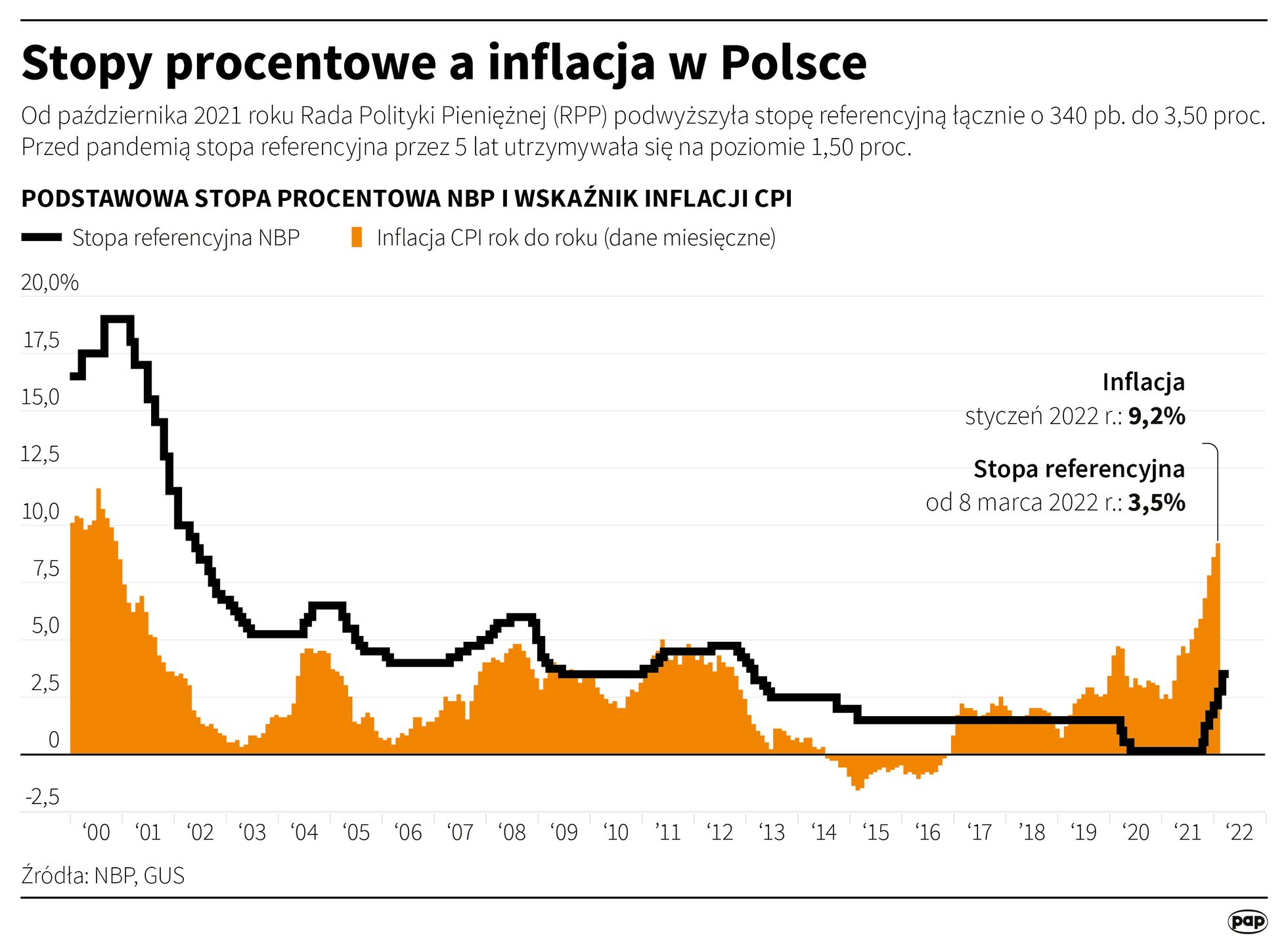 Grafika pokazująca poziom stóp procentowych i inflacji w XXI w.