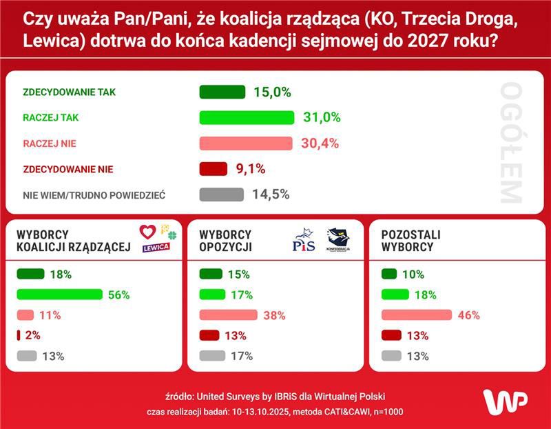 Sondaż WP