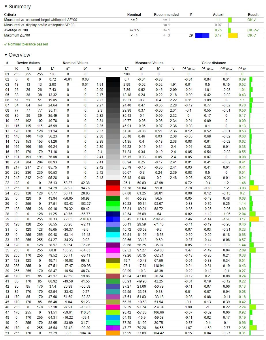 Błędy odwzorowania barw po kalibracji dla gamutu DCI-P3 i Adobe RGB