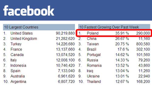 Facebook opanowuje Polskę 1