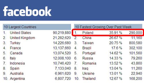 Facebook opanowuje Polskę