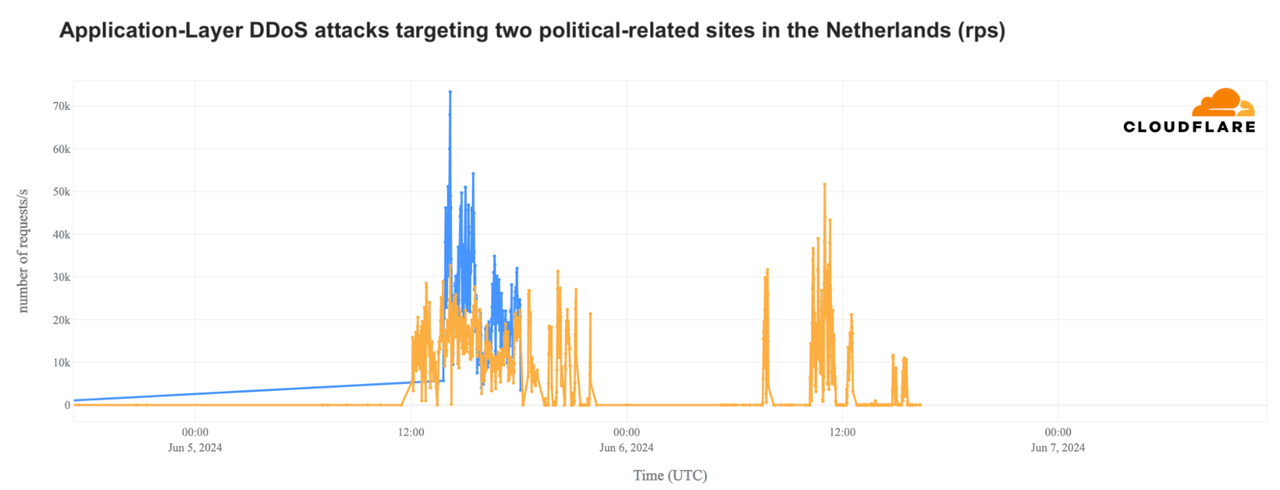 Liczba żądań odnotowanych przez Cloudflare