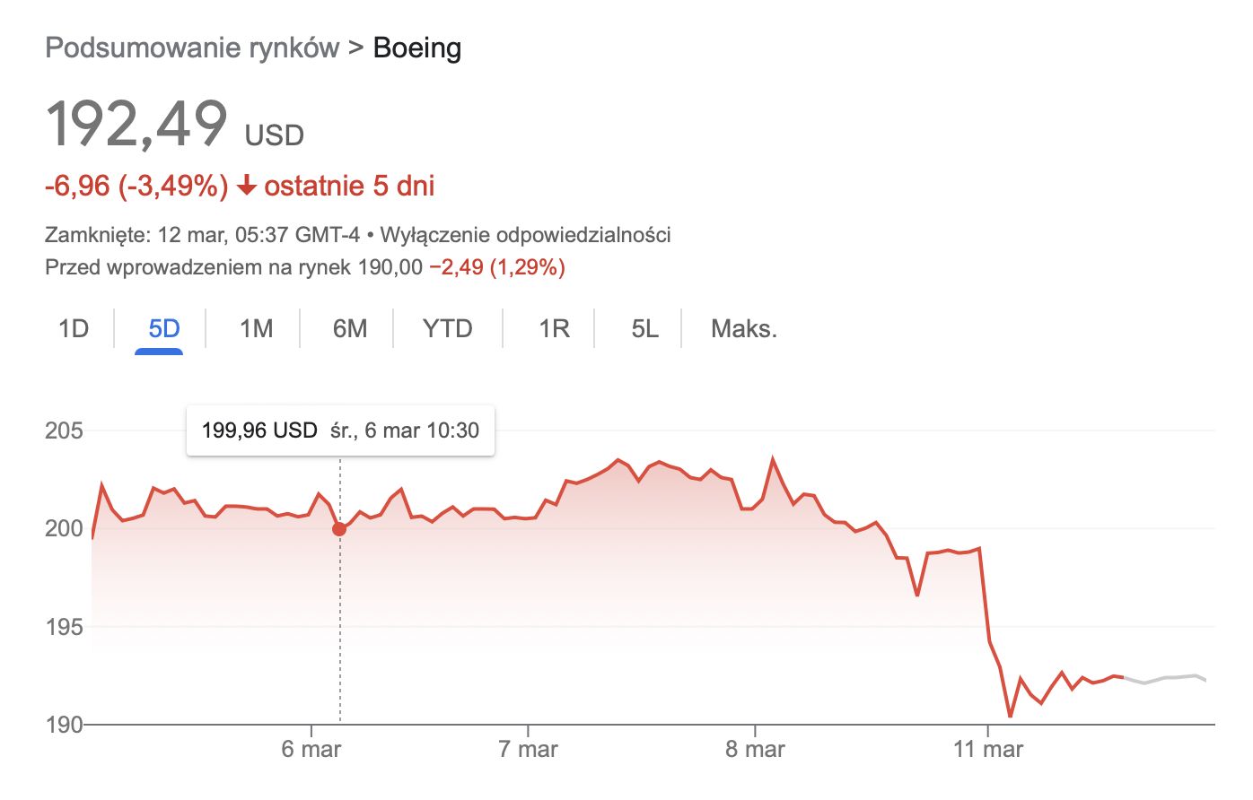 Kurs akcji Boeinga z ostatnich 5 dni