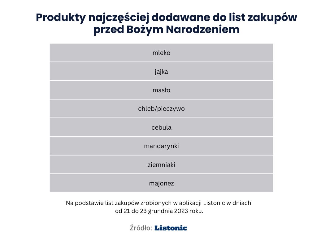 Te produkty najczęściej dodawano do list zakupów