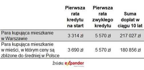 Wyższe dopłaty w miastach o wysokich cenach mieszkań (kwota kredytu: 600 tys. zł, dochód mieści się w limicie