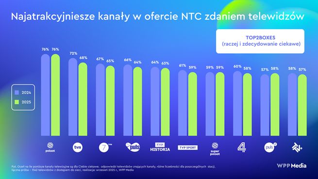 Najlepiej oceniane kanały naziemne