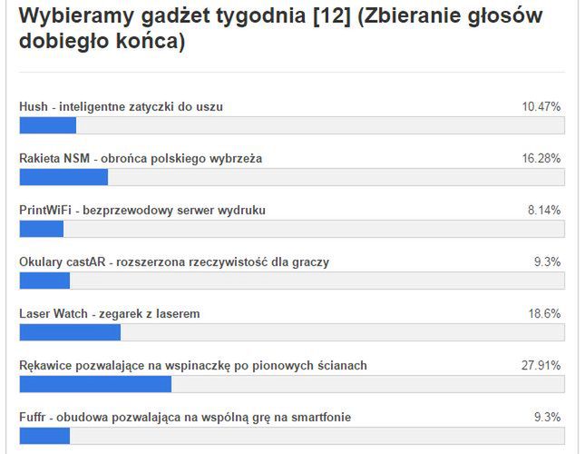 Gadżet tygodnia [12] - znamy wyniki głosowania. Co wybraliście? 2