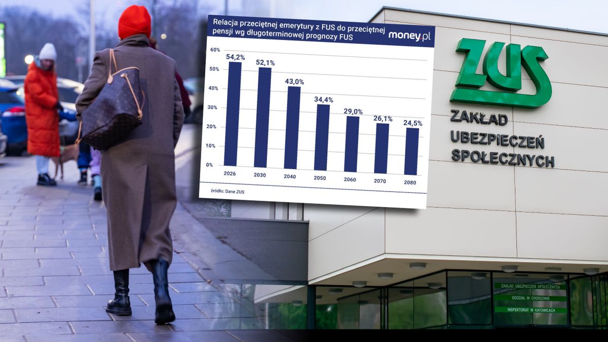Z prognozy FUS wynika, że stopa zastąpienia spadnie do 1/4 pensj